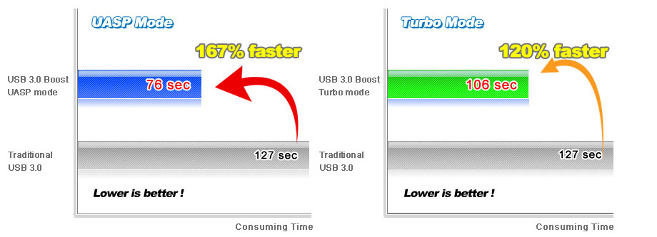 Forsendelse Få Beregn ASUS - The Best USB 3.0 Experience - USB 3.0 Boost