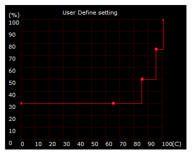 User Defined Fan Speed Graph